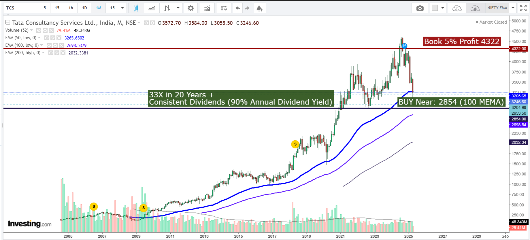 TCS: 3246: Sales Growth Long Term: 19% | fy25Sales: 6%